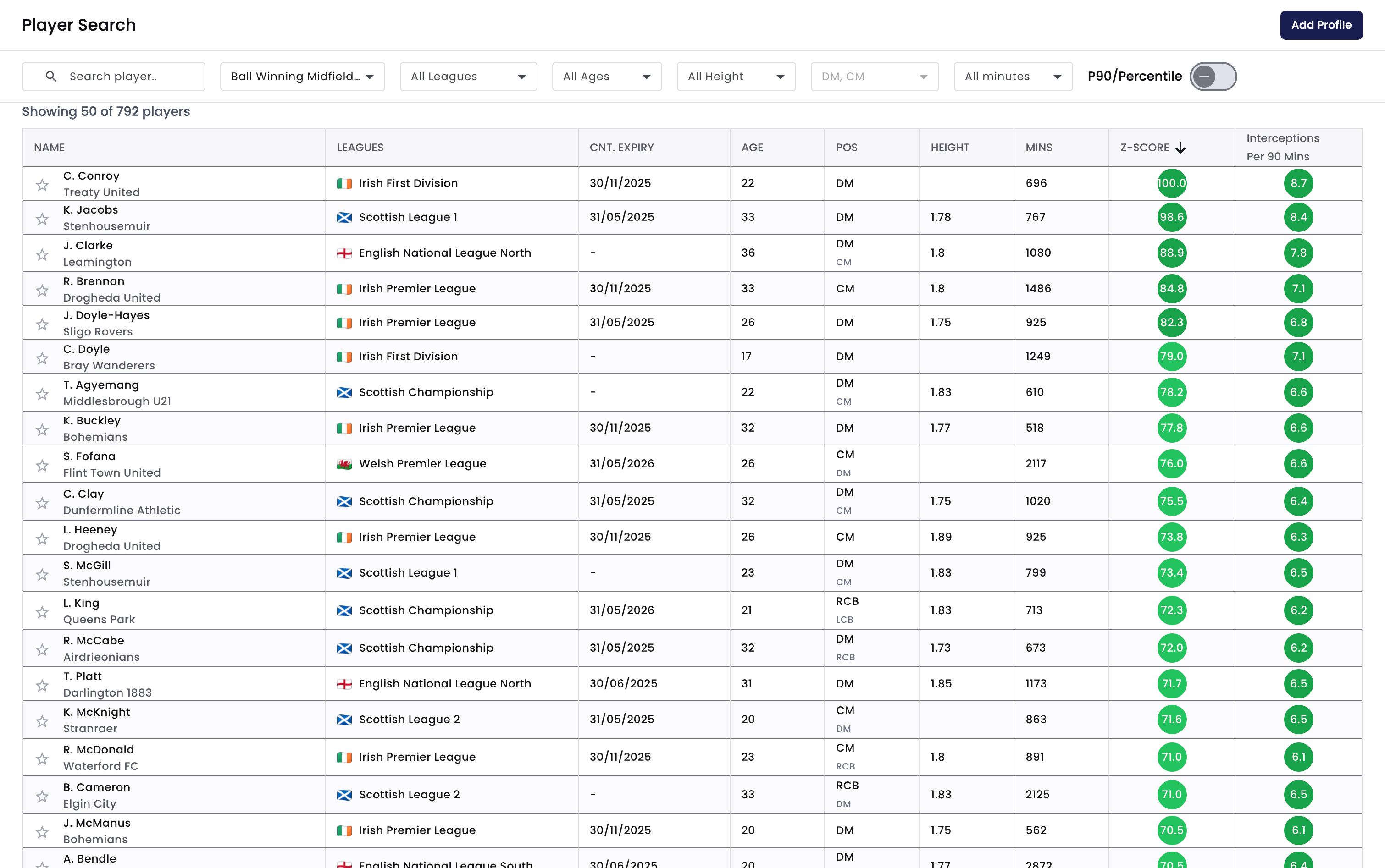 That profile in Player Search: 792 players ranked by weighted Z-score, with interceptions per 90 beside the headline score for a quick reality check