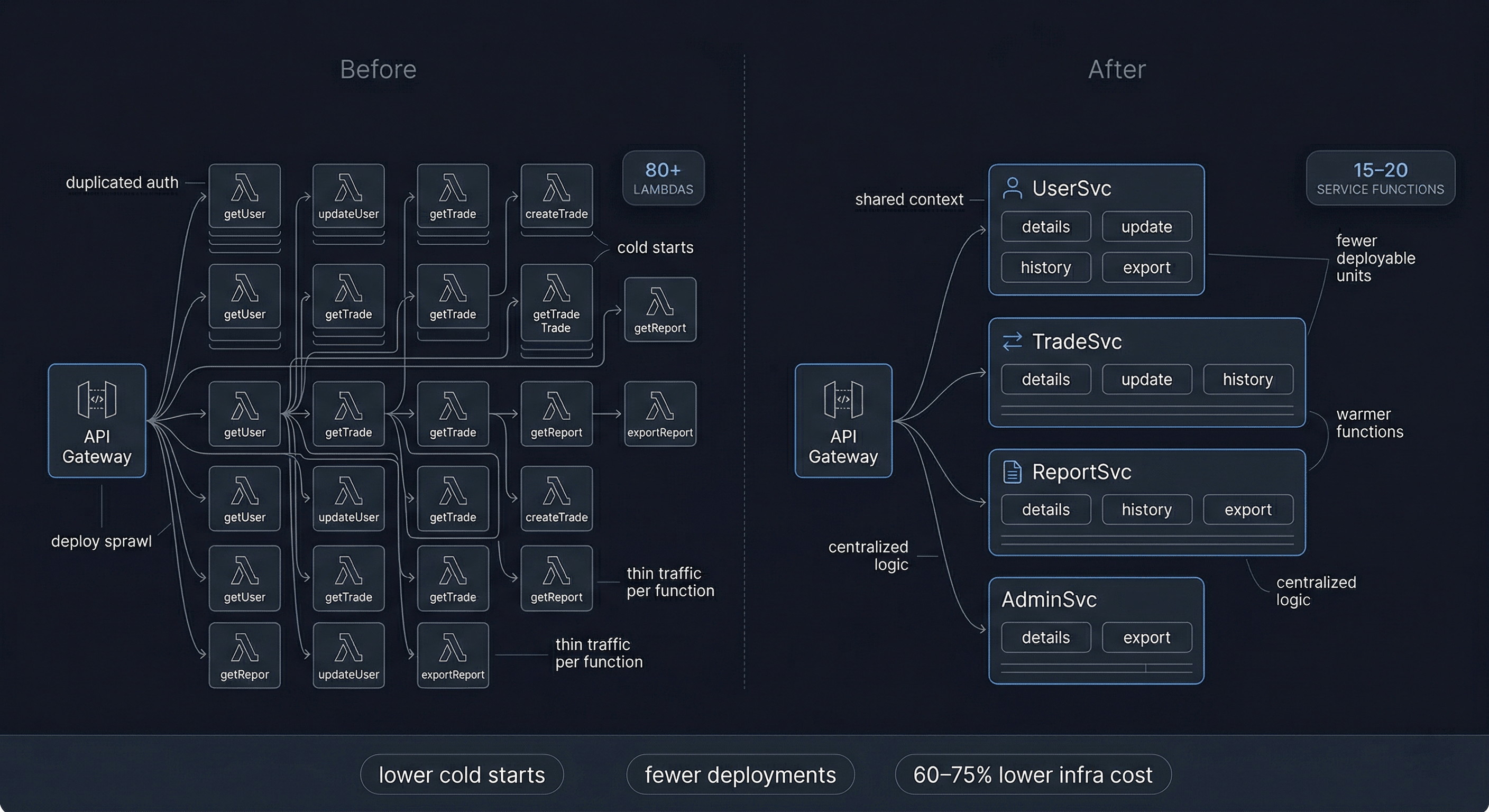 Before and after diagram showing consolidation of 80+ AWS Lambda endpoints into 15–20 domain-based service functions