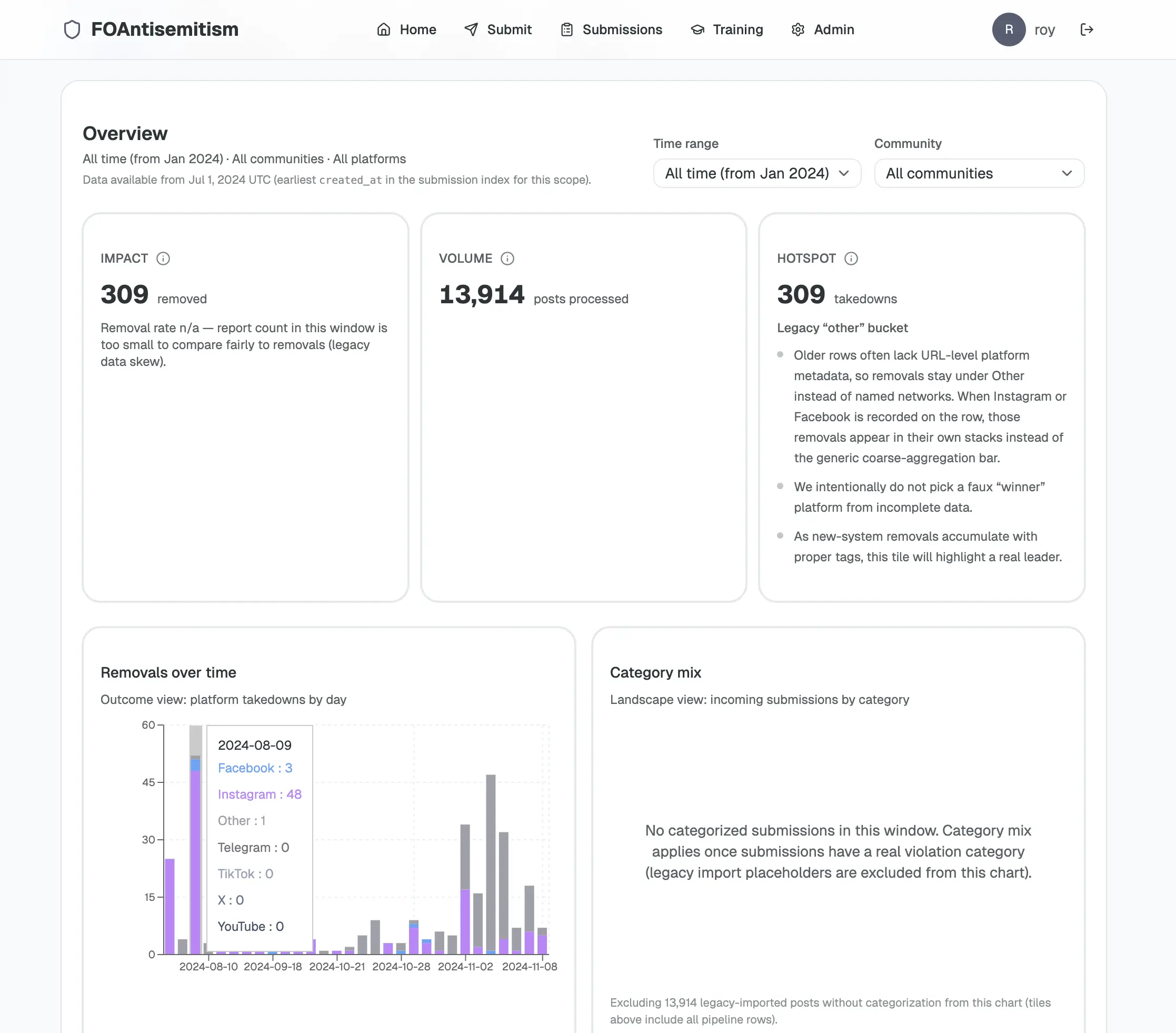 After — BI Studio overview for the same reporting window: real removal counts, a non-zero removal rate, and platform breakdowns that matched what operations actually did once the read model encoded the correct takedown semantics.