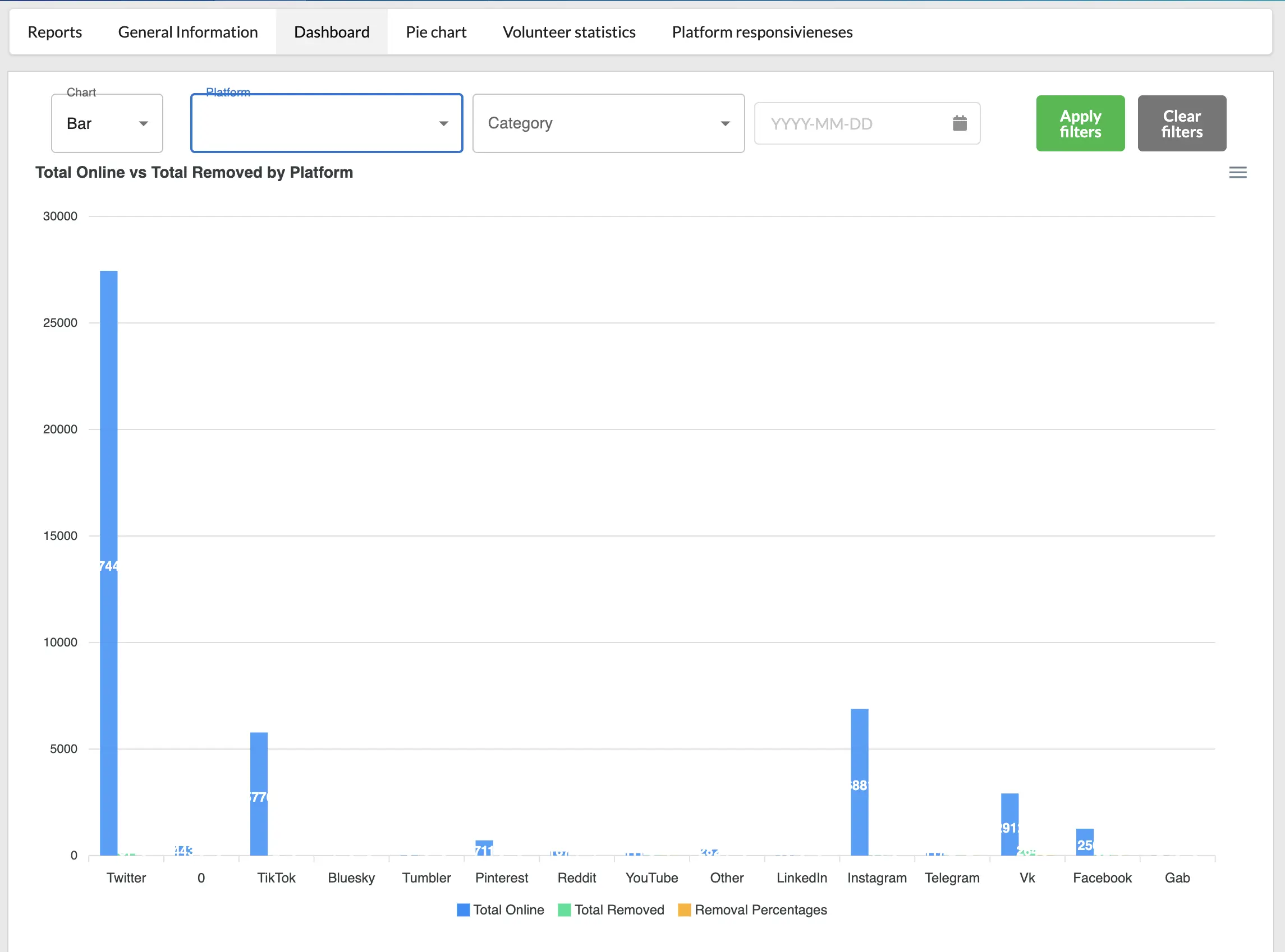 Before — legacy executive overview: removed posts and removal rate stayed at zero while moderators were still taking down content. The dashboard felt “live”; the removals story was wrong.