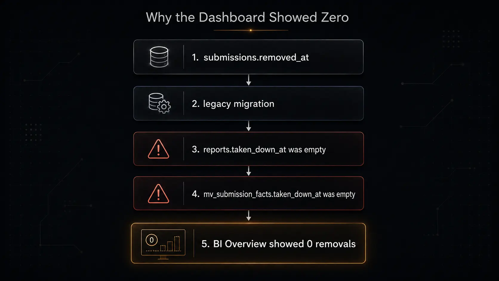 How the pipeline dropped takedown signal: submissions still had removed_at after migration, but report-level taken_down_at never filled in; mv_submission_facts only trusted the report column, so the BI overview showed zero removals despite real moderation activity.