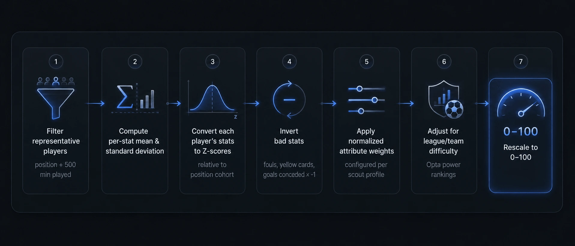 Conceptual scoring pipeline: filter cohort → per-stat Z-scores → invert bad stats → profile weights → league difficulty (Opta) → rescaled 0–100