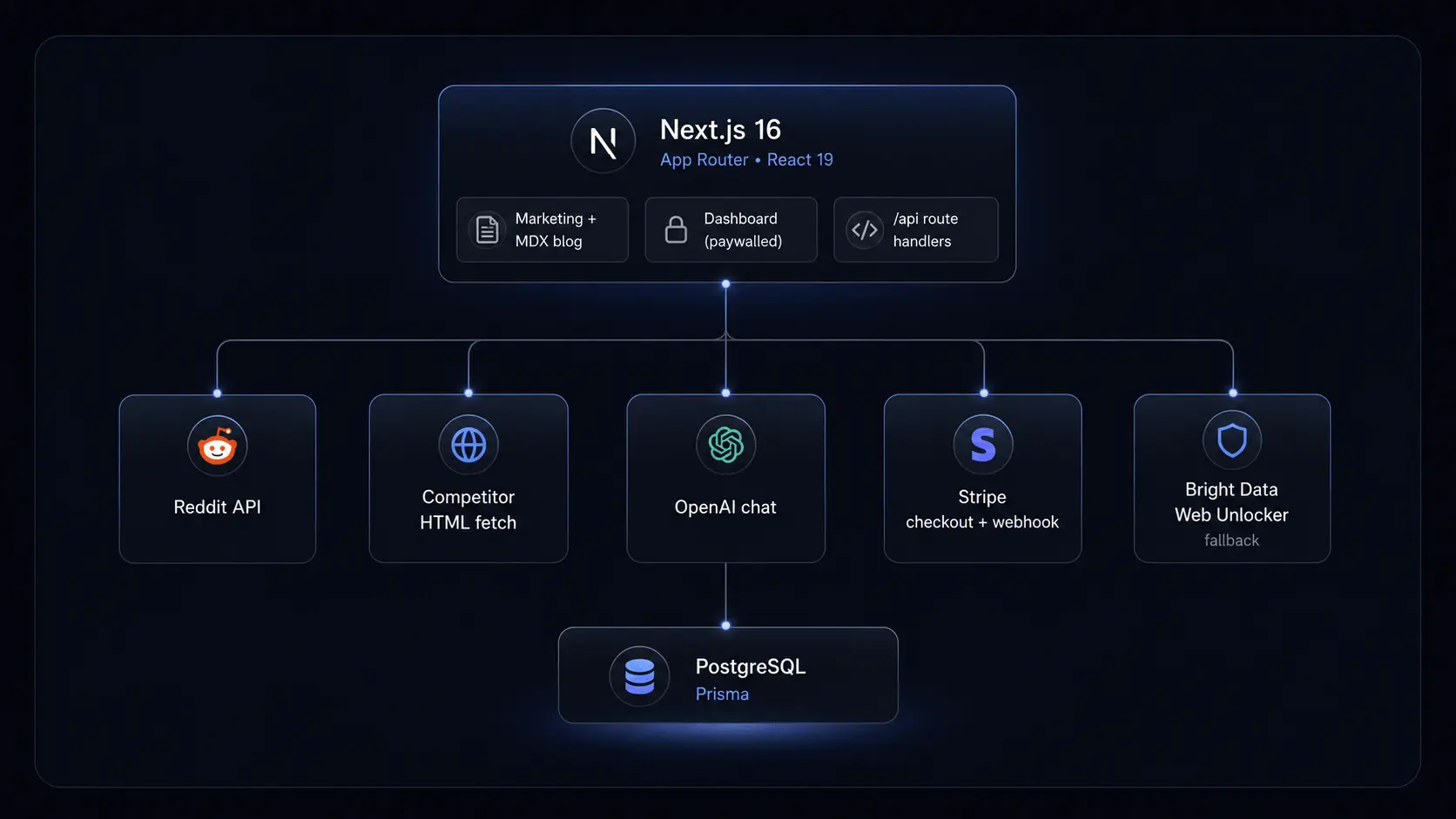 High-level architecture: one Next.js deploy (marketing, MDX blog, dashboard, API routes), Reddit and competitor ingestion, OpenAI, Stripe, Bright Data fallback, and PostgreSQL with Prisma