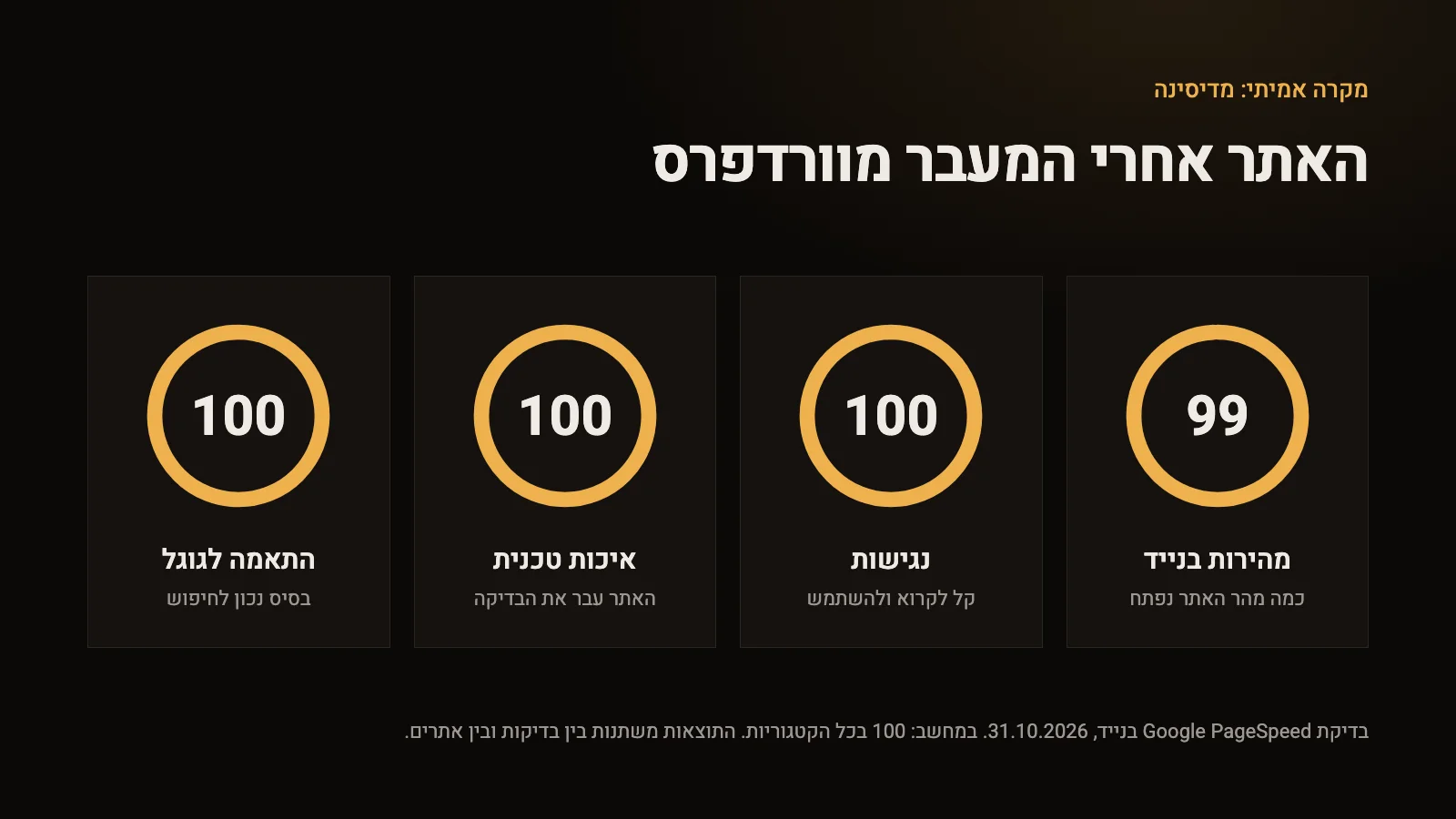 תוצאות בדיקת Google PageSpeed בנייד לאתר מדיסינה: מהירות 99, נגישות 100, איכות טכנית 100, התאמה לגוגל 100